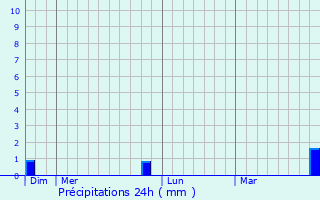 Graphique des précipitations prvues pour Corrombles