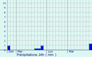 Graphique des précipitations prvues pour Cours-les-Barres