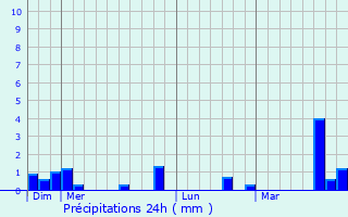 Graphique des précipitations prvues pour Berchres-sur-Vesgre