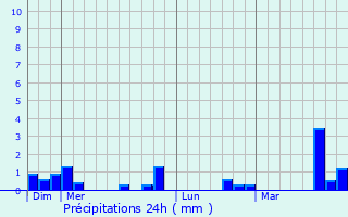 Graphique des précipitations prvues pour Mondreville