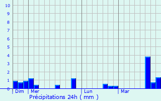 Graphique des précipitations prvues pour Mulcent