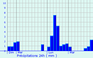 Graphique des précipitations prvues pour Saint-Cirgues-la-Loutre