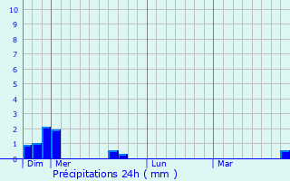 Graphique des précipitations prvues pour Angirey