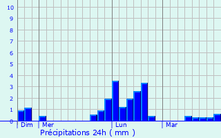 Graphique des précipitations prvues pour Goldbach-Altenbach
