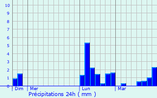 Graphique des précipitations prvues pour Saint-Brs