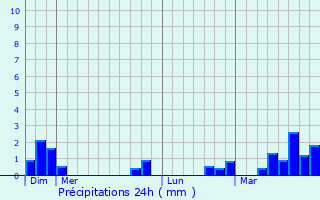 Graphique des précipitations prvues pour Cambrai