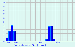 Graphique des précipitations prvues pour Val-de-Chalvagne