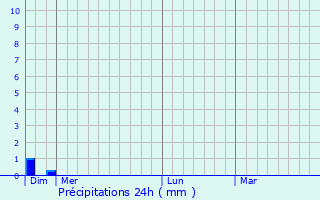 Graphique des précipitations prvues pour Change