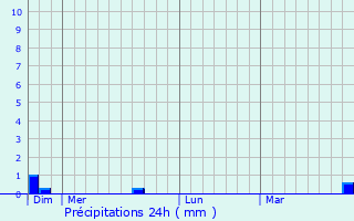 Graphique des précipitations prvues pour Villars-Fontaine