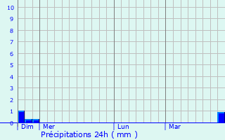 Graphique des précipitations prvues pour Fixin
