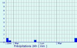 Graphique des précipitations prvues pour Juilly