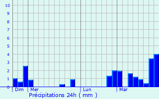 Graphique des précipitations prvues pour Wemmel