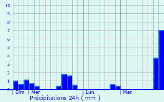 Graphique des précipitations prvues pour Grandham
