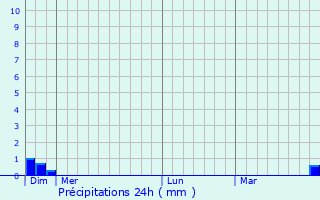 Graphique des précipitations prvues pour taules