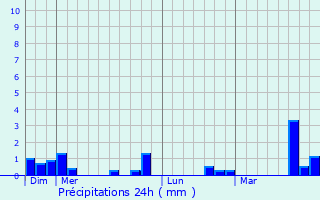 Graphique des précipitations prvues pour Longnes