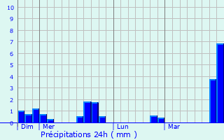 Graphique des précipitations prvues pour Champigneulle