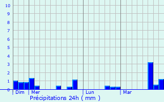 Graphique des précipitations prvues pour Soindres