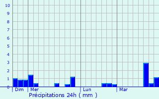 Graphique des précipitations prvues pour Jouy-Mauvoisin