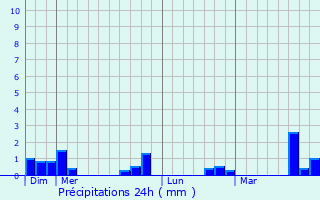 Graphique des précipitations prvues pour Limetz-Villez