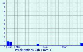 Graphique des précipitations prvues pour Poncey-sur-l