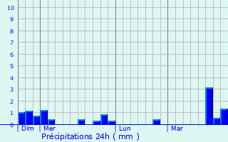 Graphique des précipitations prvues pour Montalet-le-Bois