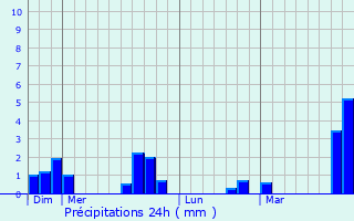 Graphique des précipitations prvues pour Chmery-sur-Bar