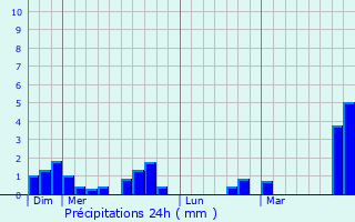 Graphique des précipitations prvues pour Viel-Saint-Rmy
