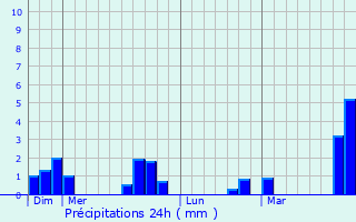 Graphique des précipitations prvues pour trpigny