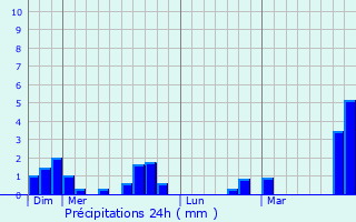 Graphique des précipitations prvues pour Guignicourt-sur-Vence