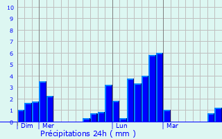 Graphique des précipitations prvues pour Stevenston
