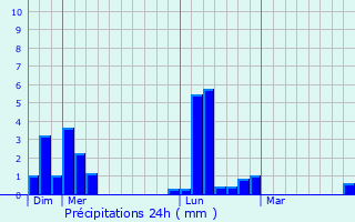 Graphique des précipitations prvues pour Mandeville