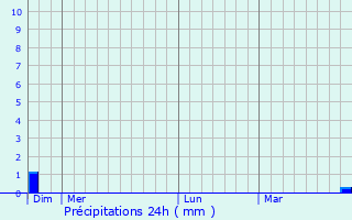 Graphique des précipitations prvues pour Agonges