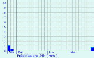 Graphique des précipitations prvues pour Flavignerot