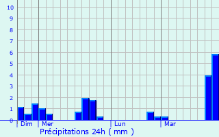 Graphique des précipitations prvues pour Contreuve