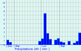 Graphique des précipitations prvues pour Orbessan