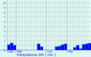 Graphique des précipitations prvues pour Annoeullin
