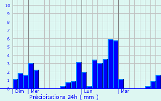 Graphique des précipitations prvues pour Kilwinning