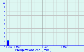 Graphique des précipitations prvues pour Saisy