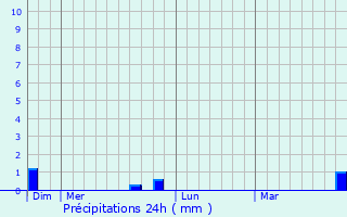 Graphique des précipitations prvues pour Le Pondy