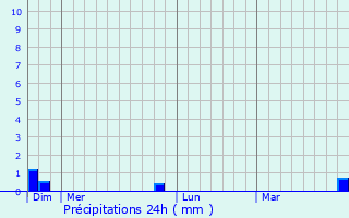 Graphique des précipitations prvues pour Villeferry