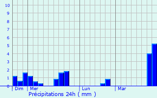 Graphique des précipitations prvues pour Saulces-Champenoises