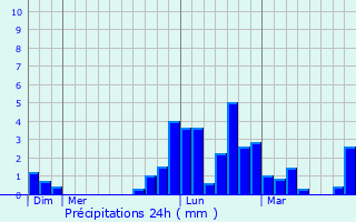 Graphique des précipitations prvues pour Tierralta