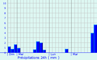 Graphique des précipitations prvues pour Belleville-et-Chtillon-sur-Bar