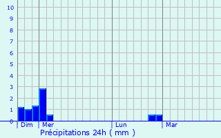 Graphique des précipitations prvues pour Zellenberg