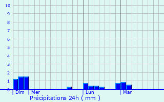 Graphique des précipitations prvues pour Engomer