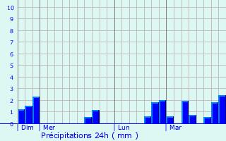 Graphique des précipitations prvues pour Beernem