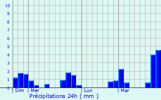 Graphique des précipitations prvues pour Havelange