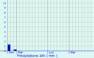 Graphique des précipitations prvues pour Gannay-sur-Loire