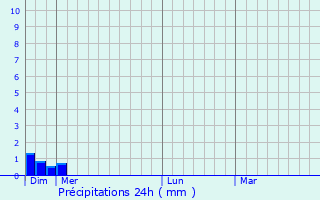 Graphique des précipitations prvues pour ze