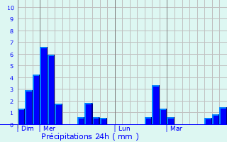 Graphique des précipitations prvues pour Lau-Balagnas